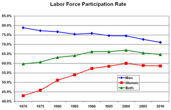 Labor Force Participation Rate